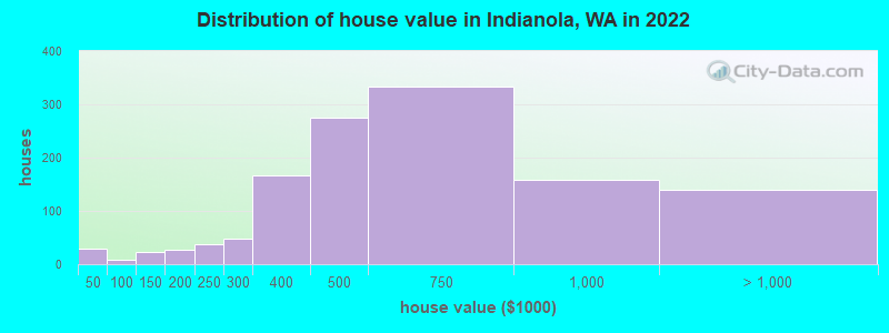 Distribution of house value in Indianola, WA in 2022
