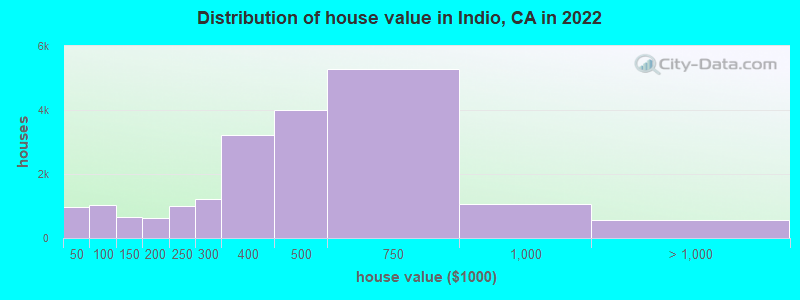 Distribution of house value in Indio, CA in 2019