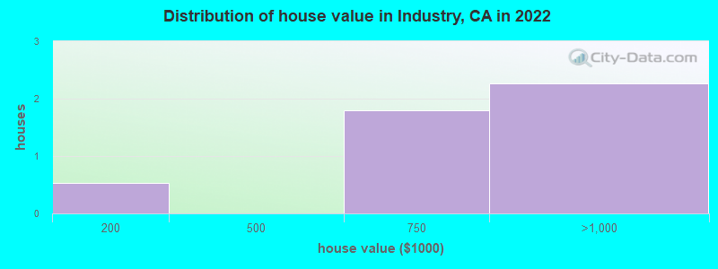 Distribution of house value in Industry, CA in 2019