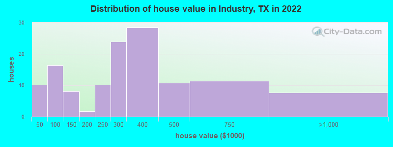 Distribution of house value in Industry, TX in 2022