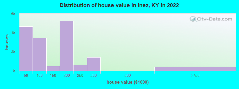 Distribution of house value in Inez, KY in 2022