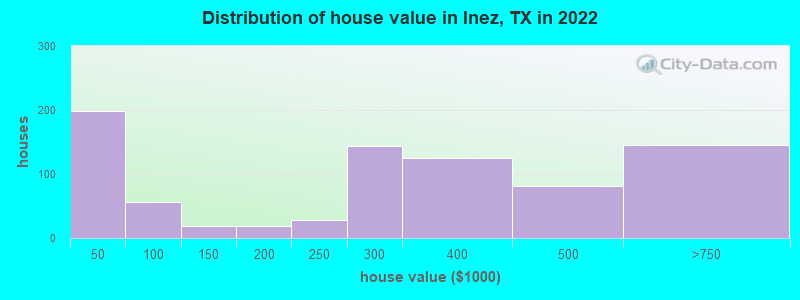 Distribution of house value in Inez, TX in 2022
