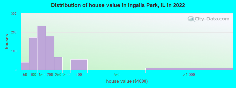 Distribution of house value in Ingalls Park, IL in 2022