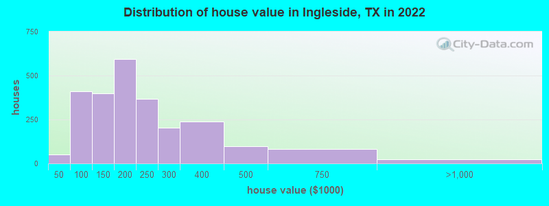 Distribution of house value in Ingleside, TX in 2022