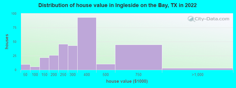 Distribution of house value in Ingleside on the Bay, TX in 2022