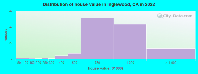 Distribution of house value in Inglewood, CA in 2019