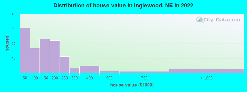 Distribution of house value in Inglewood, NE in 2022