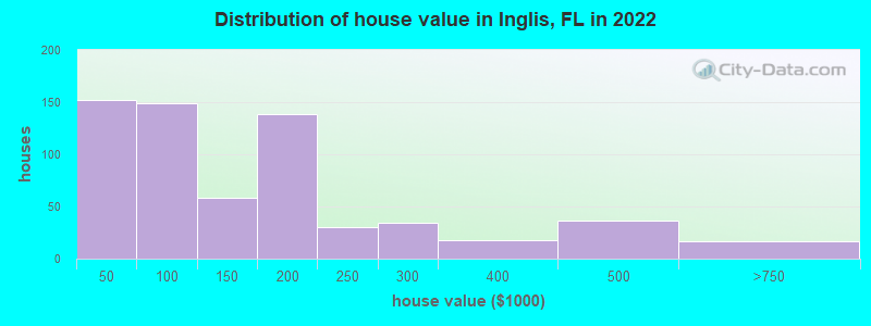 Distribution of house value in Inglis, FL in 2022