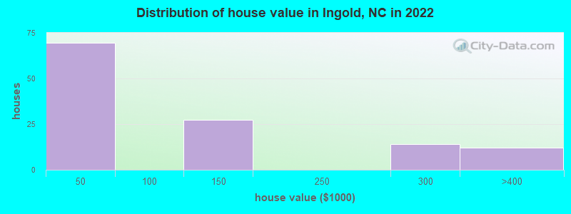 Distribution of house value in Ingold, NC in 2022