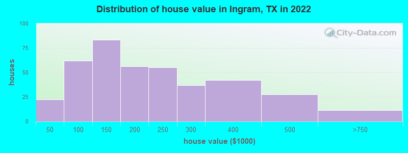 Distribution of house value in Ingram, TX in 2019