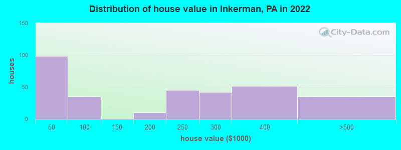 Distribution of house value in Inkerman, PA in 2022