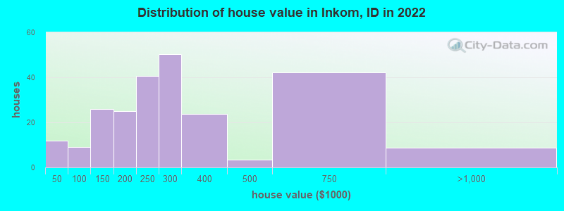 Distribution of house value in Inkom, ID in 2022