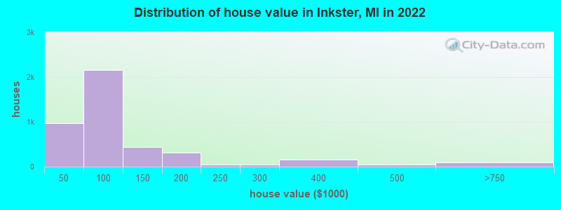 Distribution of house value in Inkster, MI in 2019