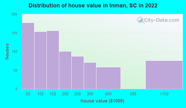 Inman, SC (South Carolina) Houses, Apartments, Rent, Mortgage Status