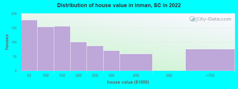 Distribution of house value in Inman, SC in 2019
