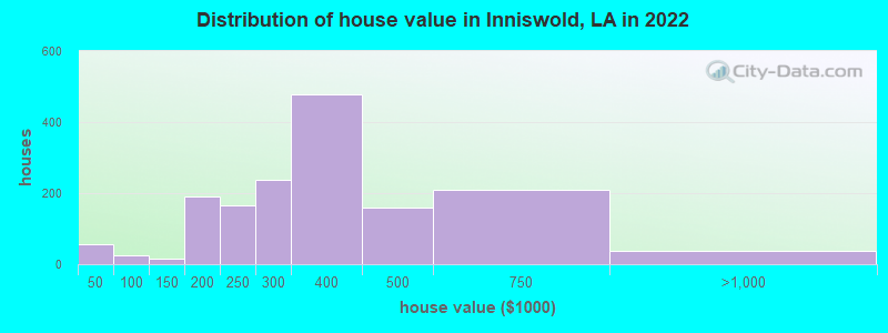 Distribution of house value in Inniswold, LA in 2019