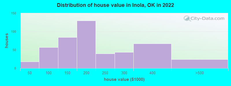 Distribution of house value in Inola, OK in 2021