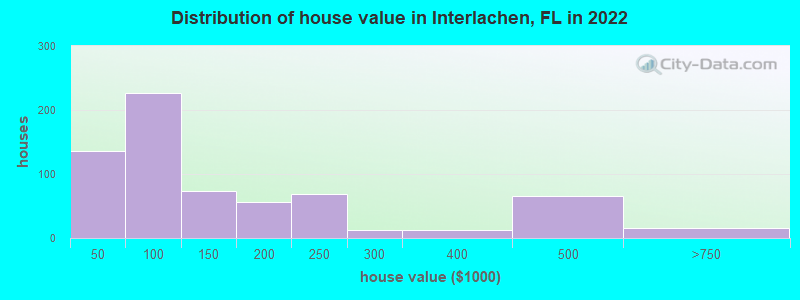 Distribution of house value in Interlachen, FL in 2022