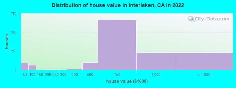 Distribution of house value in Interlaken, CA in 2022