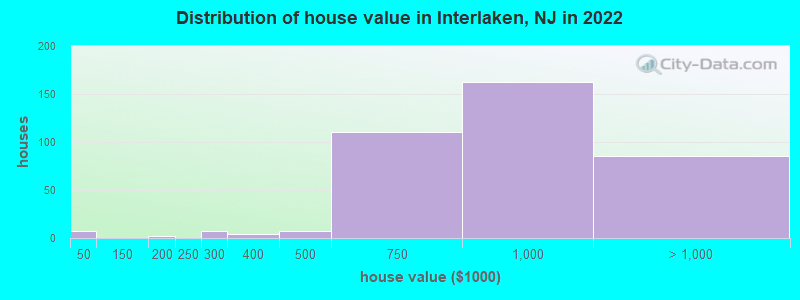 Distribution of house value in Interlaken, NJ in 2022