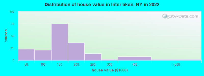 Distribution of house value in Interlaken, NY in 2022