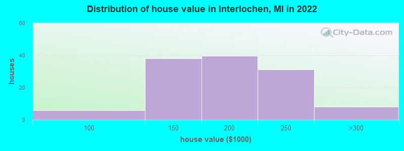 Distribution of house value in Interlochen, MI in 2022