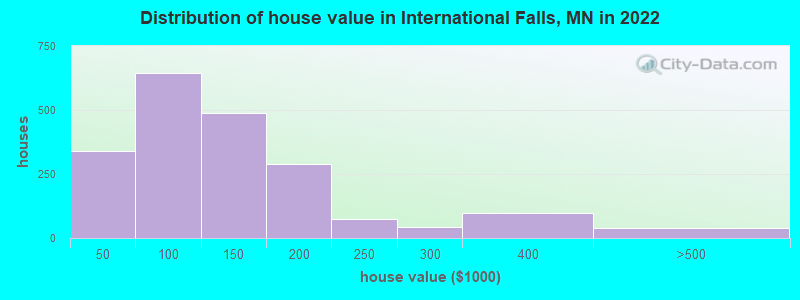 Distribution of house value in International Falls, MN in 2022