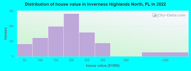 Distribution of house value in Inverness Highlands North, FL in 2022