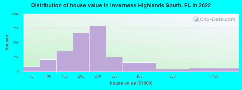 Distribution of house value in Inverness Highlands South, FL in 2022