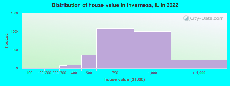 Distribution of house value in Inverness, IL in 2019