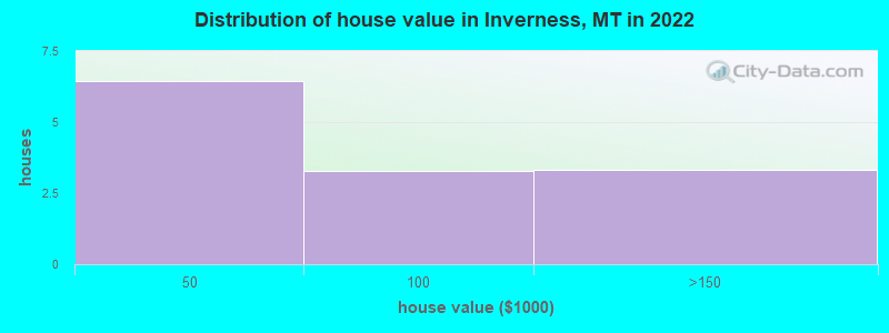 Distribution of house value in Inverness, MT in 2022