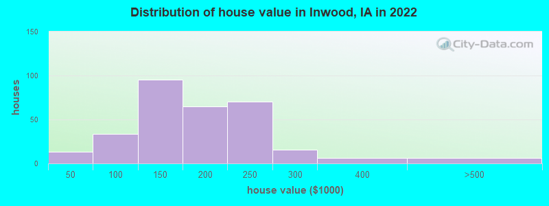 Distribution of house value in Inwood, IA in 2019