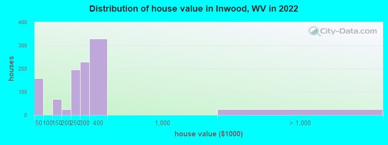 Distribution of house value in Inwood, WV in 2022