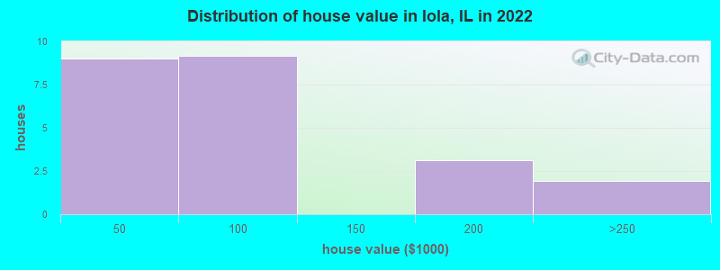 Distribution of house value in Iola, IL in 2022