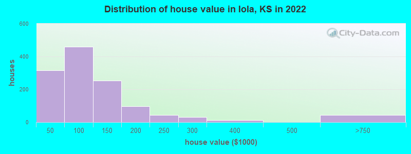 Distribution of house value in Iola, KS in 2021