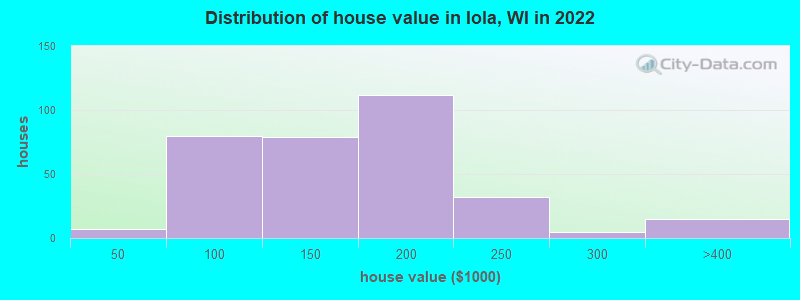 Distribution of house value in Iola, WI in 2022