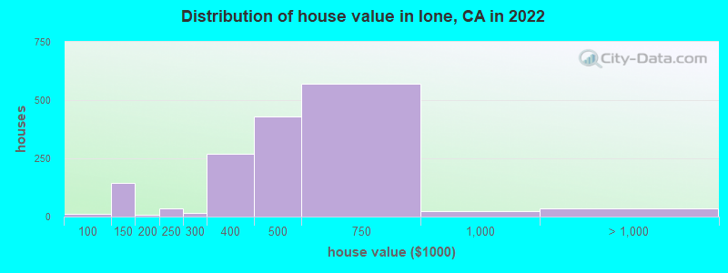 Distribution of house value in Ione, CA in 2019