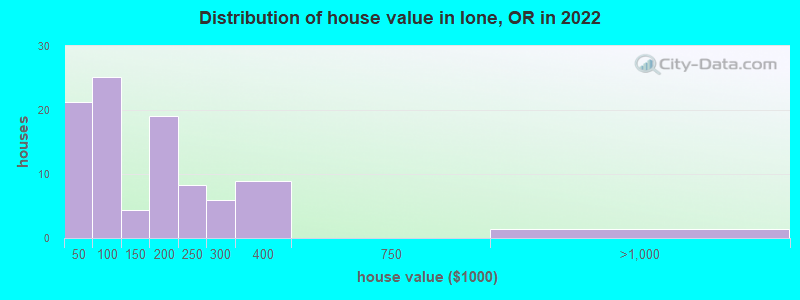 Distribution of house value in Ione, OR in 2022