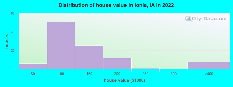 Distribution of house value in Ionia, IA in 2022