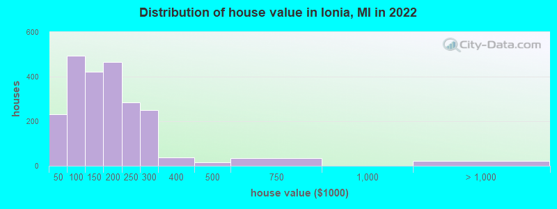 Distribution of house value in Ionia, MI in 2019