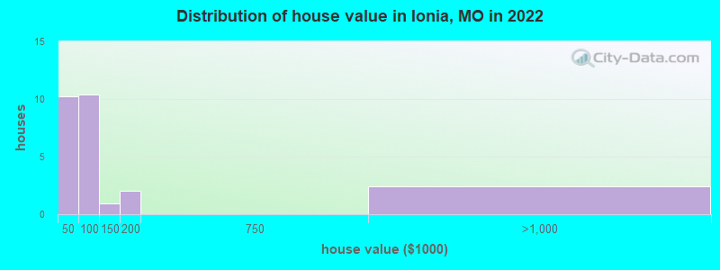 Distribution of house value in Ionia, MO in 2022