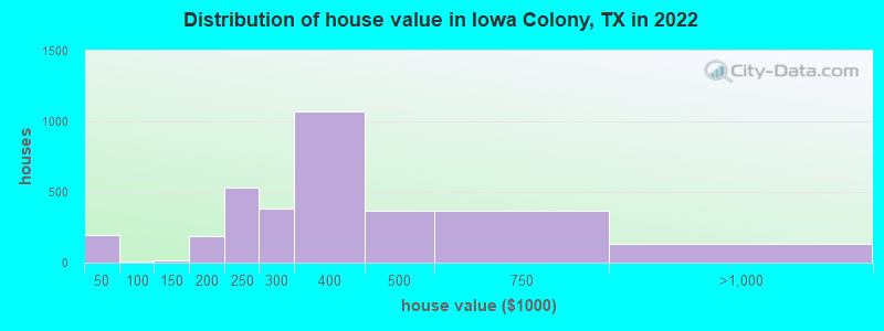 Distribution of house value in Iowa Colony, TX in 2021
