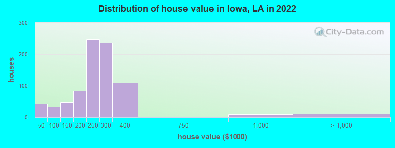 Distribution of house value in Iowa, LA in 2019