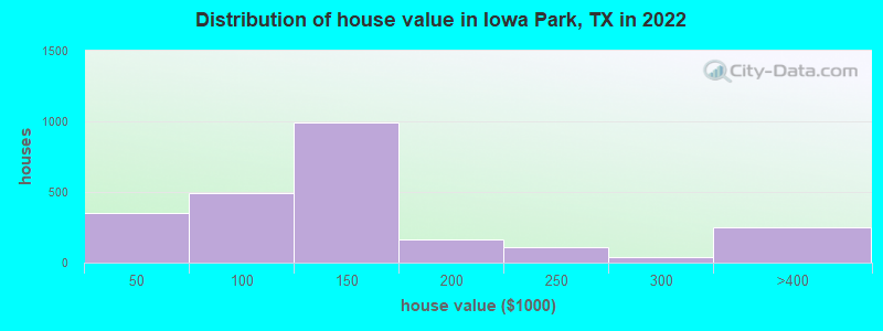Distribution of house value in Iowa Park, TX in 2022