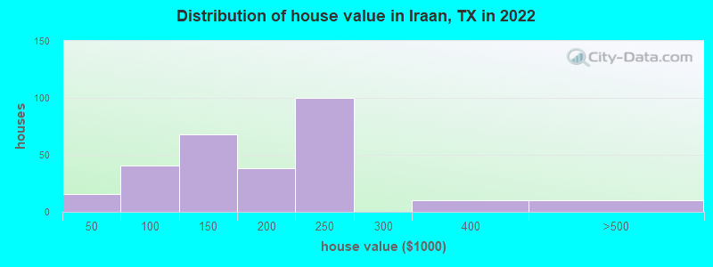 Distribution of house value in Iraan, TX in 2021