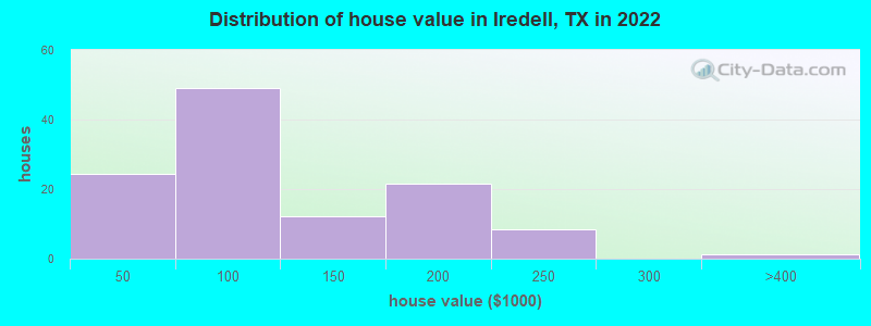 Distribution of house value in Iredell, TX in 2022