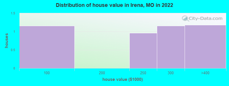 Distribution of house value in Irena, MO in 2022