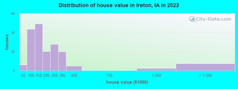 Distribution of house value in Ireton, IA in 2019