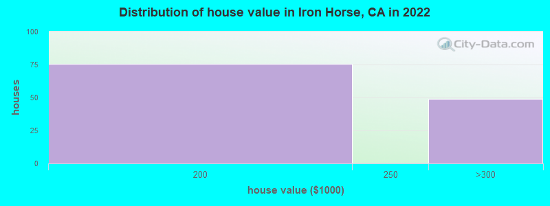 Distribution of house value in Iron Horse, CA in 2022