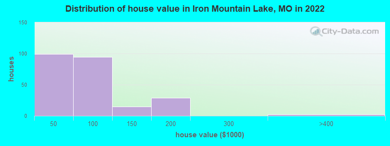 Distribution of house value in Iron Mountain Lake, MO in 2022